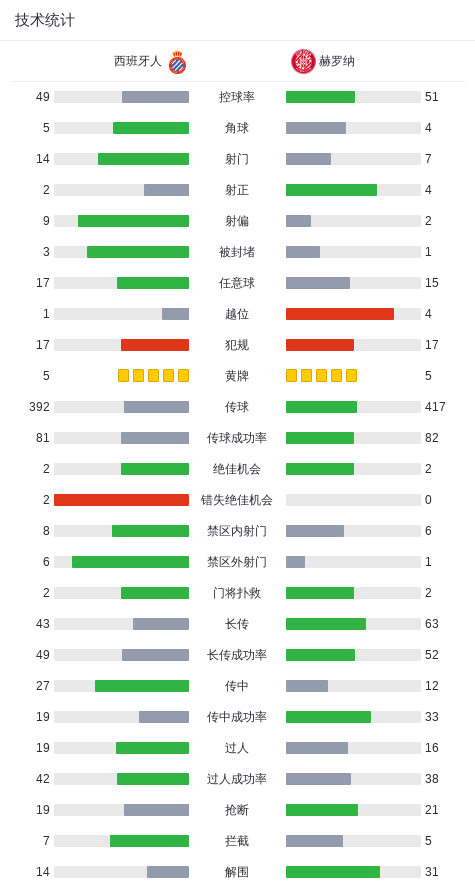 赫罗纳2-0西班牙人，瓦纳特包办2球