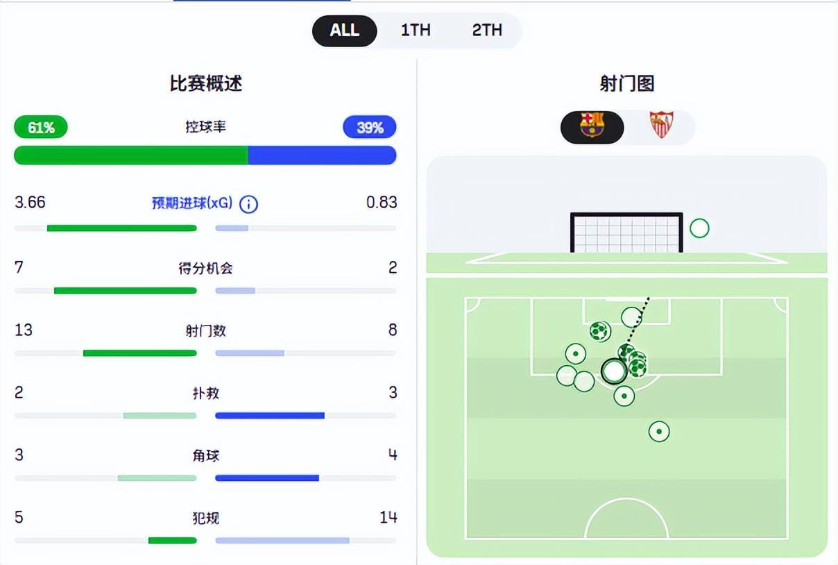 B体育-从弗里克的用人细节，看出他留下对巴萨有多重要