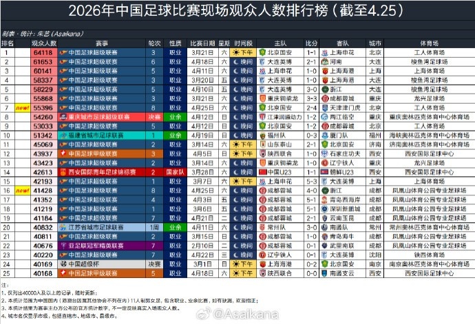 B体育体育报道-26年中国足球比赛现场观众人数排行榜，国安2-4津门虎55396排第七