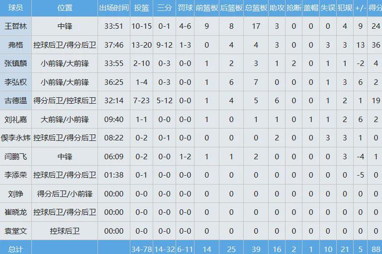 B体育首页-24+17！王哲林打爆NBA双塔！上海队锁定常规赛冠军